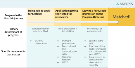 <Image showing 4 pillars of Match success - Academic proficiency, Core clinical ability, Proof of familiarity with what you are getting into, Personality + drive> OR <funnel: Being able to apply, getting shortlisted for interview, Cathing the eye at the interview, getting selected -- elements at each stage>